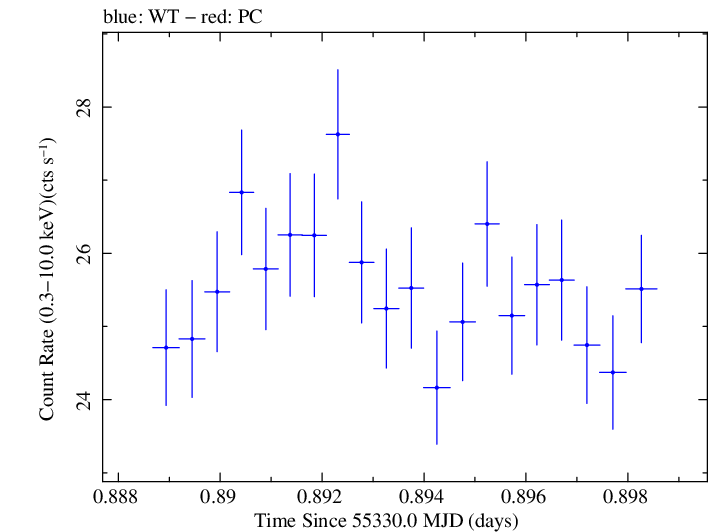 Swift light curve for Observation ID 00031202029