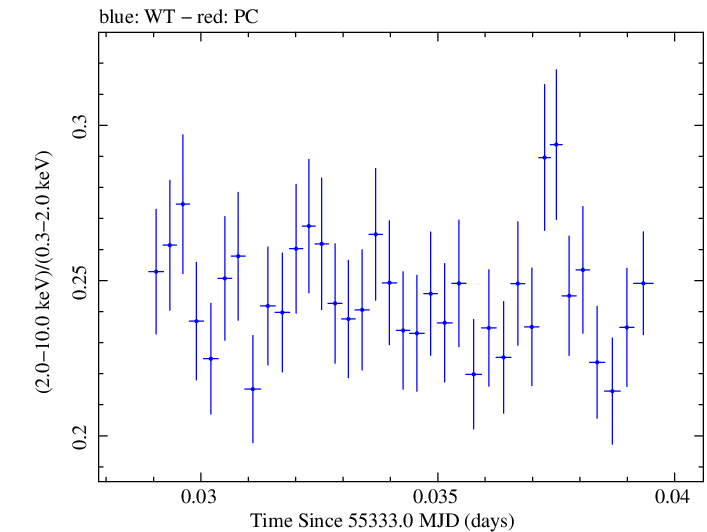Swift hardness ratio for Observation ID 00031202030