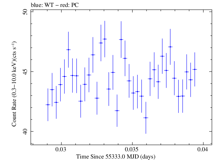 Swift light curve for Observation ID 00031202030