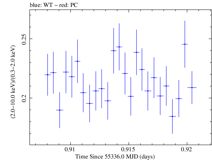 Swift hardness ratio for Observation ID 00031202031