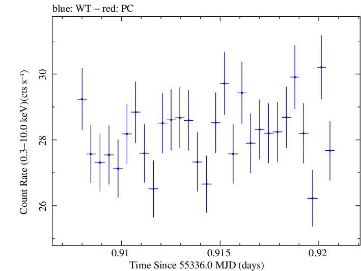 Swift light curve for Observation ID 00031202031