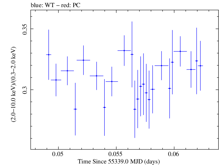 Swift hardness ratio for Observation ID 00031202032