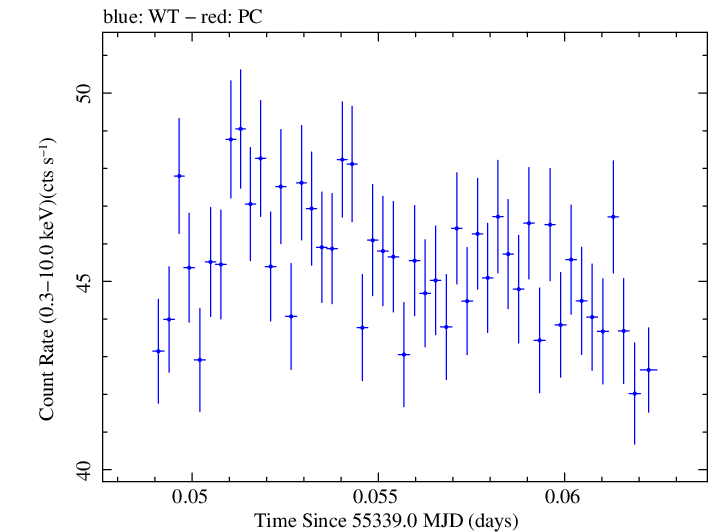 Swift light curve for Observation ID 00031202032