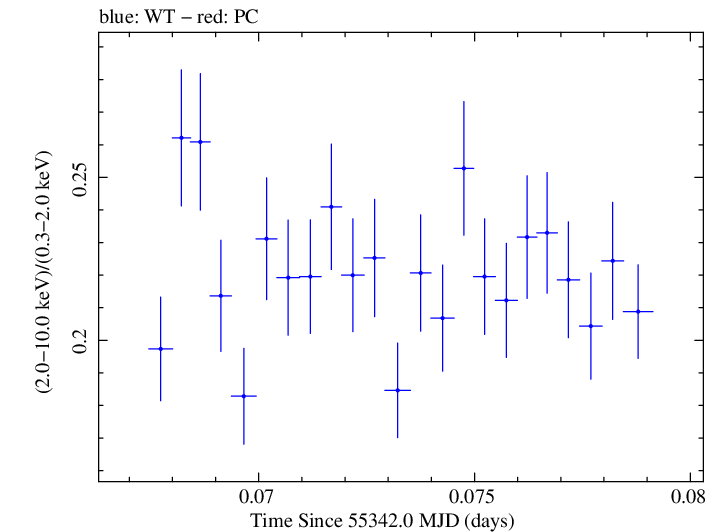 Swift hardness ratio for Observation ID 00031202033