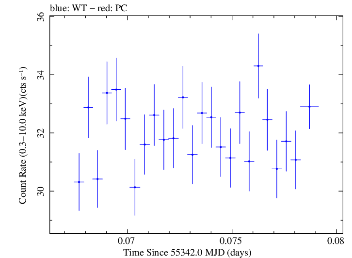 Swift light curve for Observation ID 00031202033