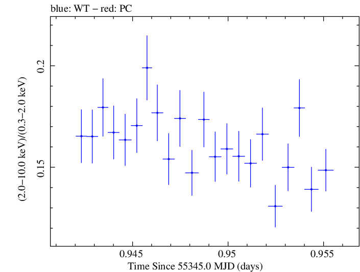 Swift hardness ratio for Observation ID 00031202034