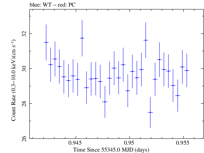Swift light curve for Observation ID 00031202034