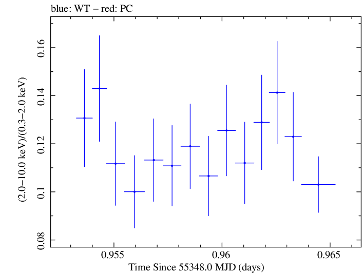 Swift hardness ratio for Observation ID 00031202035