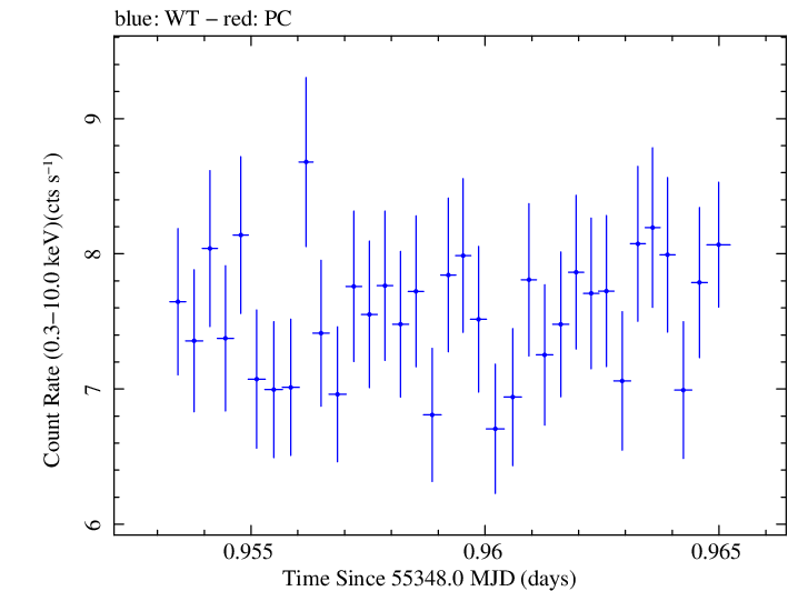 Swift light curve for Observation ID 00031202035