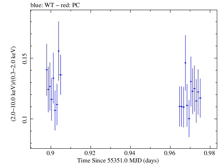 Swift hardness ratio for Observation ID 00031202036