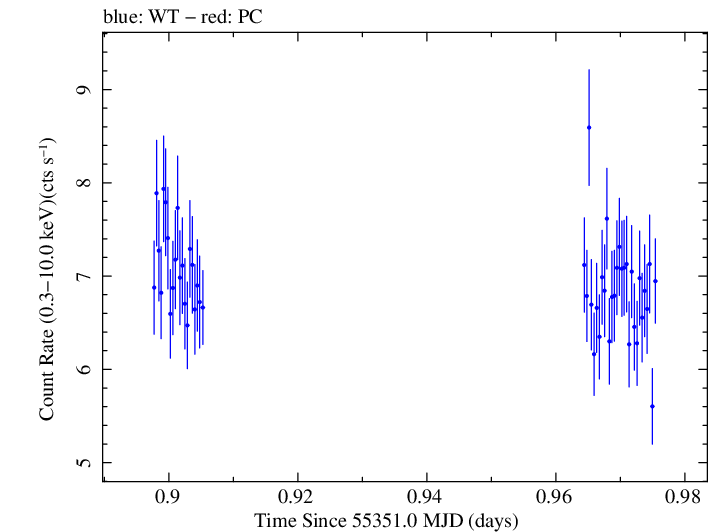 Swift light curve for Observation ID 00031202036