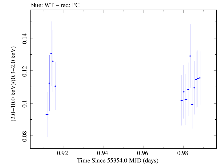 Swift hardness ratio for Observation ID 00031202037