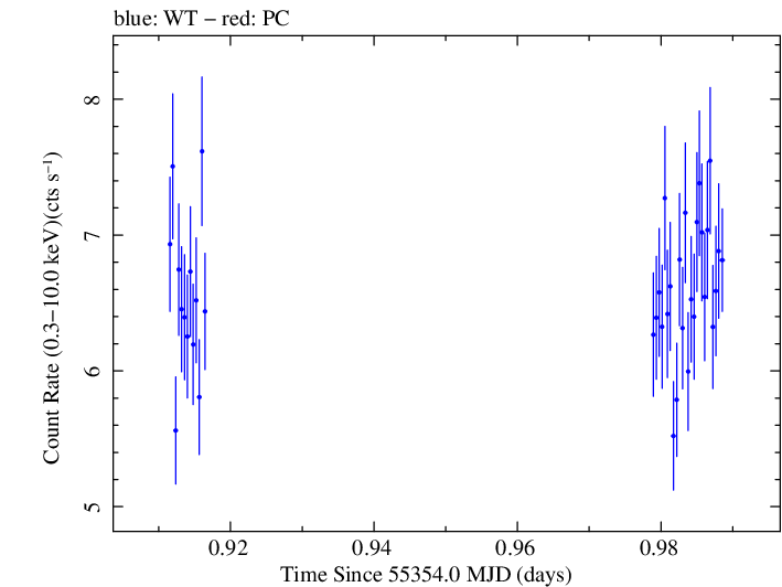 Swift light curve for Observation ID 00031202037