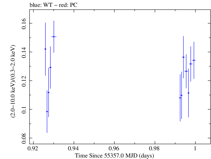 Swift hardness ratio for Observation ID 00031202038