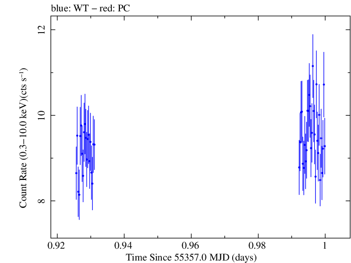 Swift light curve for Observation ID 00031202038