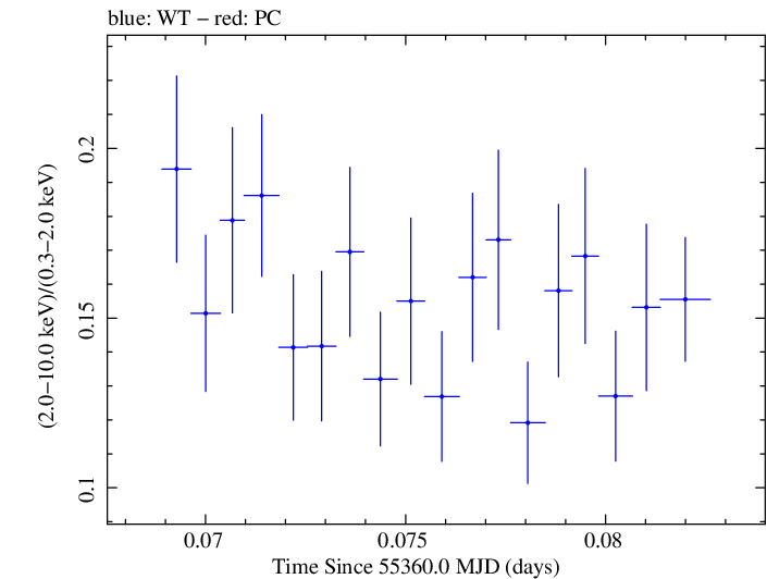 Swift hardness ratio for Observation ID 00031202039