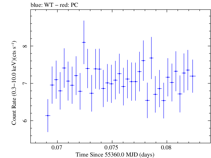 Swift light curve for Observation ID 00031202039