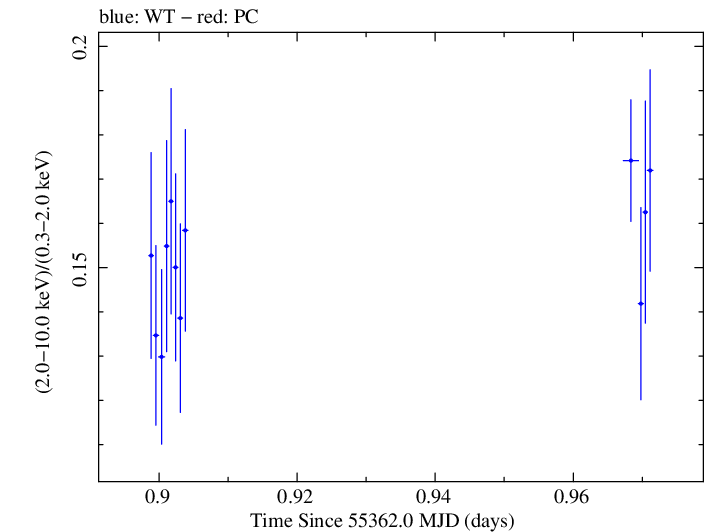 Swift hardness ratio for Observation ID 00031202040