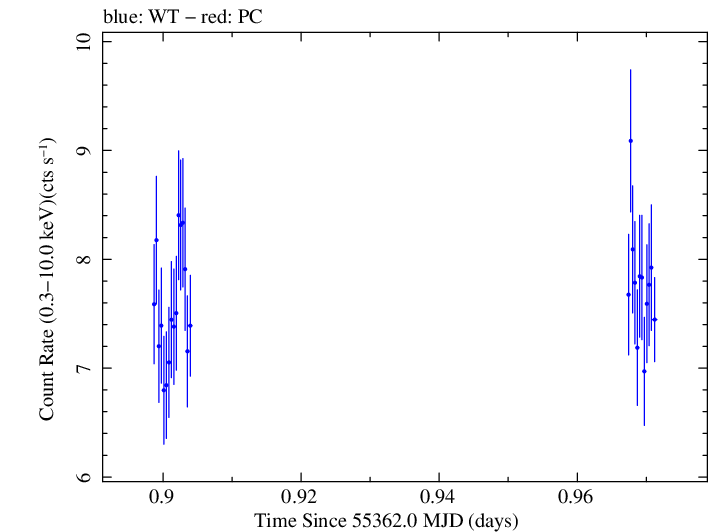 Swift light curve for Observation ID 00031202040
