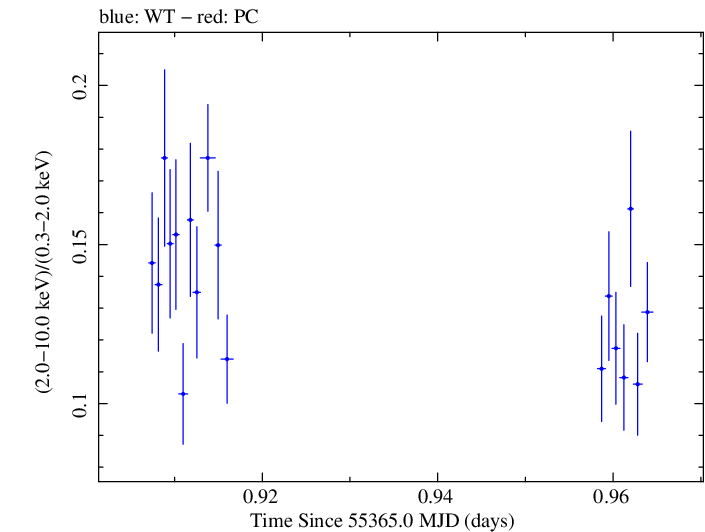 Swift hardness ratio for Observation ID 00031202041