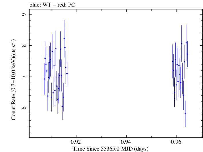 Swift light curve for Observation ID 00031202041