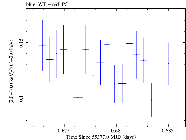 Swift hardness ratio for Observation ID 00031202042