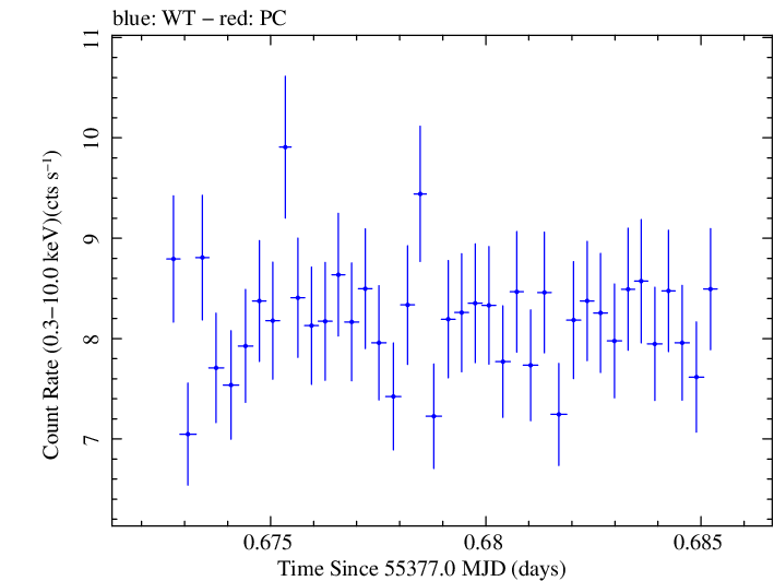 Swift light curve for Observation ID 00031202042