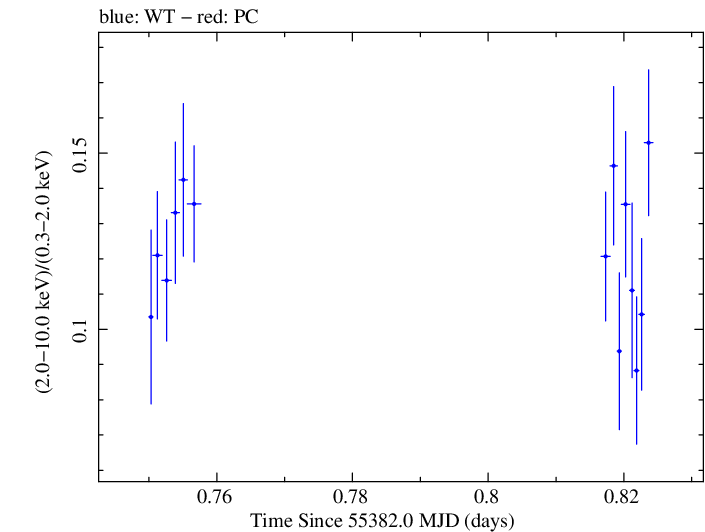 Swift hardness ratio for Observation ID 00031202043