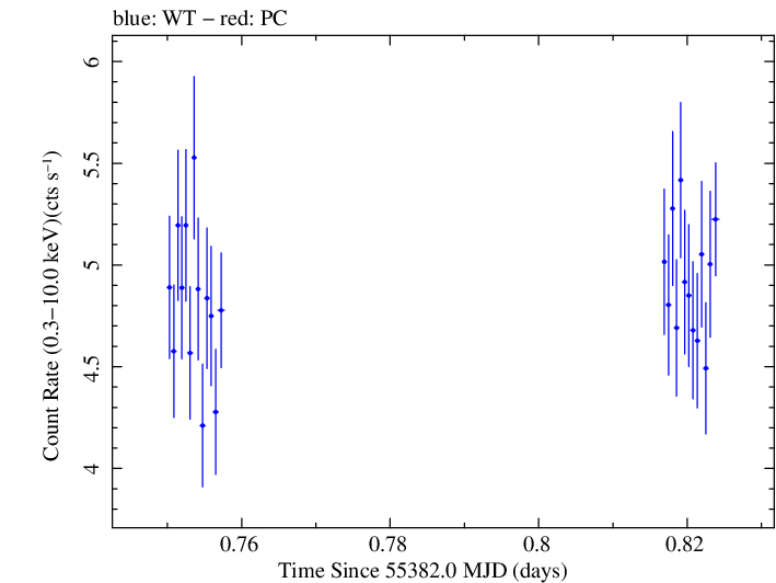 Swift light curve for Observation ID 00031202043