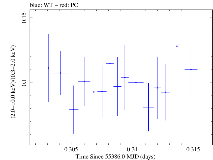 Swift hardness ratio for Observation ID 00031202044