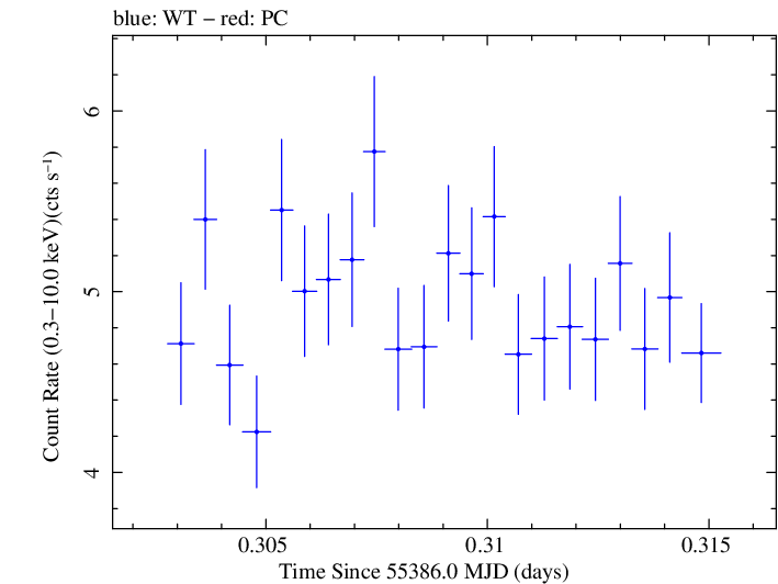 Swift light curve for Observation ID 00031202044