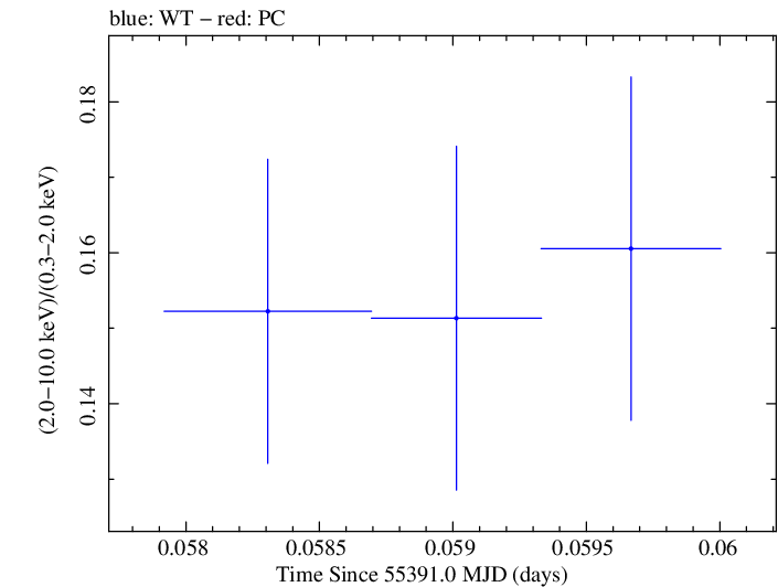 Swift hardness ratio for Observation ID 00031202045