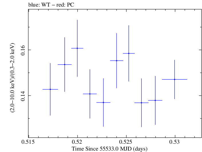 Swift hardness ratio for Observation ID 00031202046