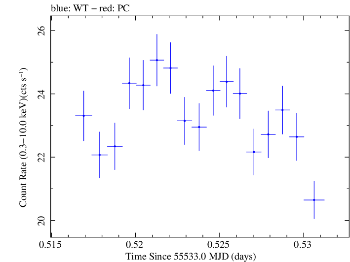 Swift light curve for Observation ID 00031202046