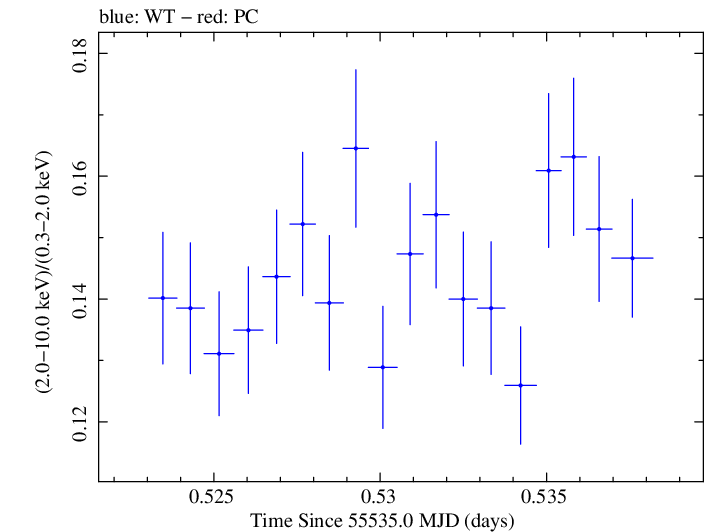 Swift hardness ratio for Observation ID 00031202047