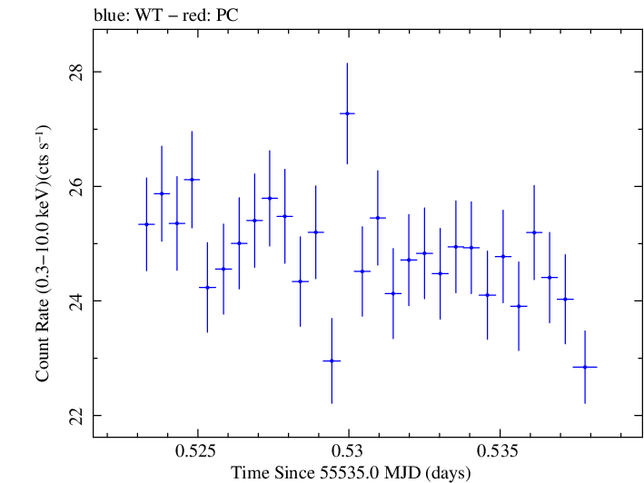 Swift light curve for Observation ID 00031202047