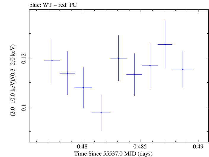 Swift hardness ratio for Observation ID 00031202048