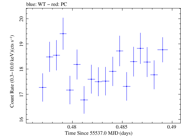 Swift light curve for Observation ID 00031202048