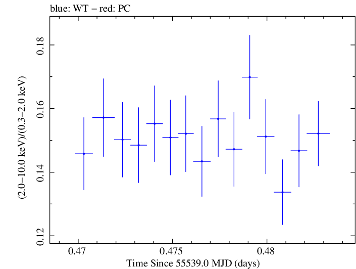 Swift hardness ratio for Observation ID 00031202049