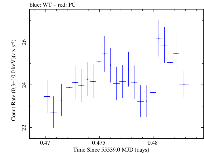 Swift light curve for Observation ID 00031202049