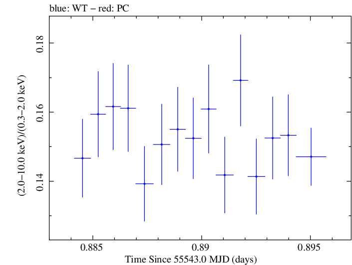 Swift hardness ratio for Observation ID 00031202050