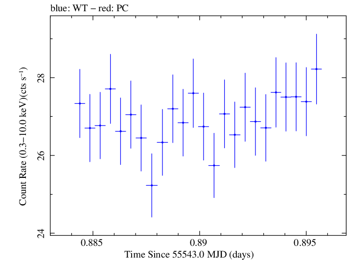 Swift light curve for Observation ID 00031202050