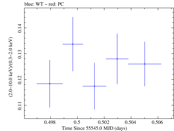 Swift hardness ratio for Observation ID 00031202051
