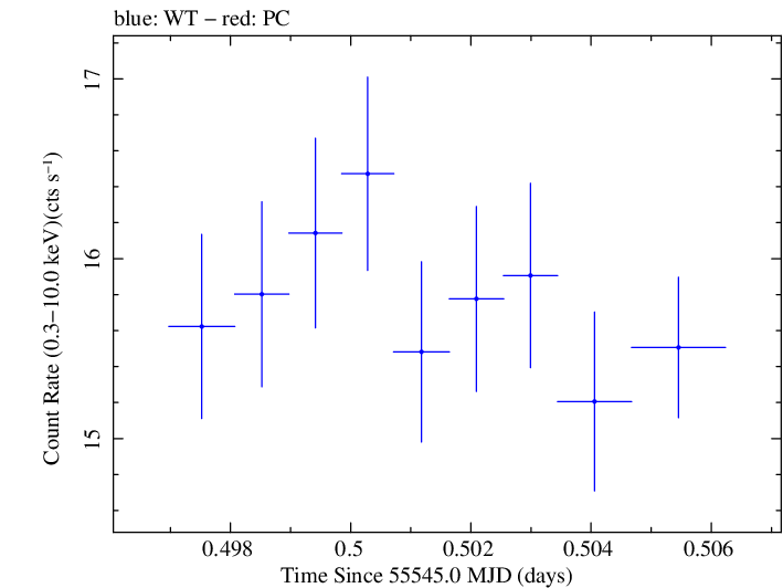 Swift light curve for Observation ID 00031202051