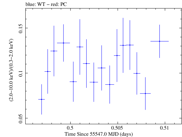 Swift hardness ratio for Observation ID 00031202052