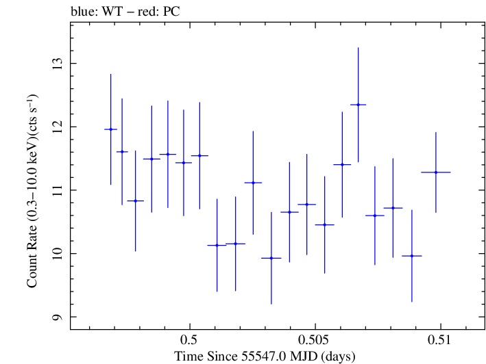 Swift light curve for Observation ID 00031202052