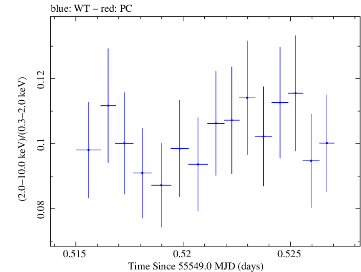 Swift hardness ratio for Observation ID 00031202053