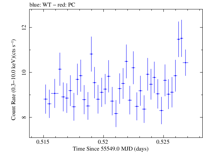 Swift light curve for Observation ID 00031202053