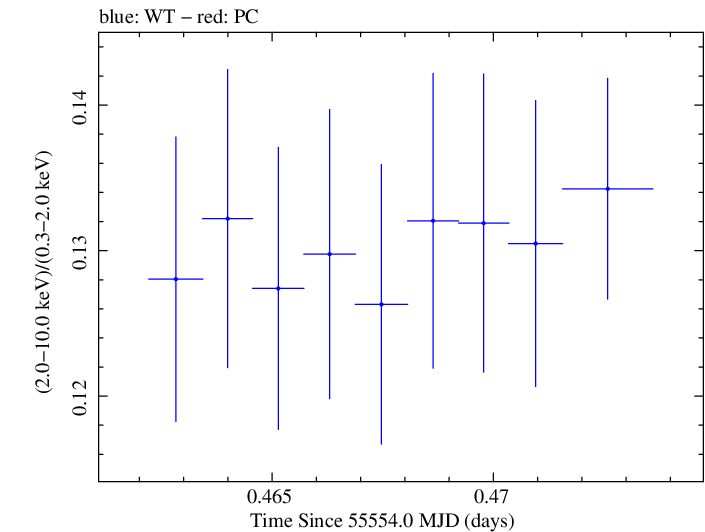 Swift hardness ratio for Observation ID 00031202054