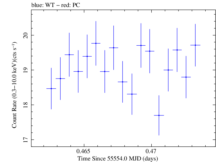 Swift light curve for Observation ID 00031202054